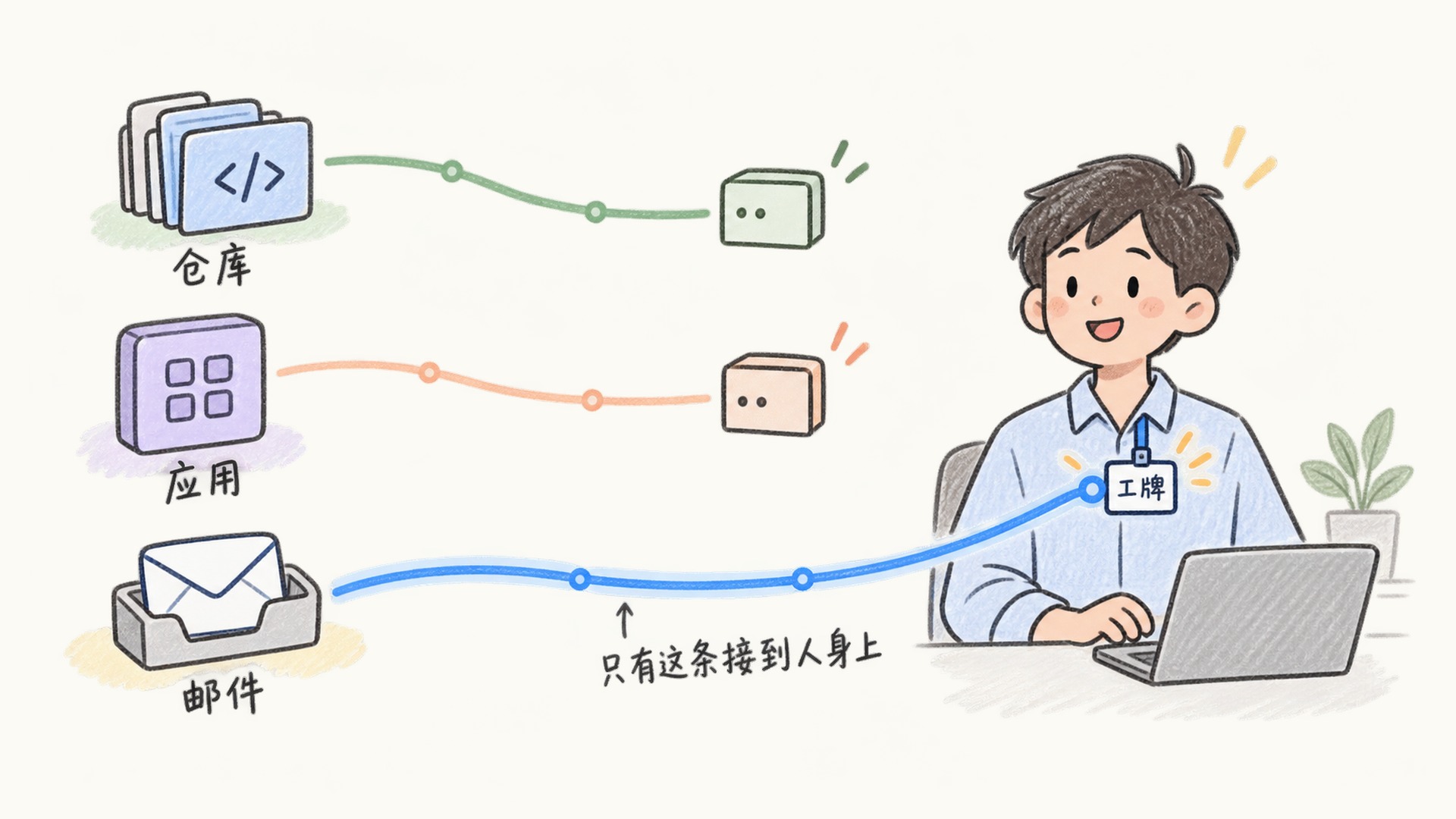 手绘:仓库和应用的线各自停在一个小盒子上,只有邮件那条一路接到数字员工胸前的工牌