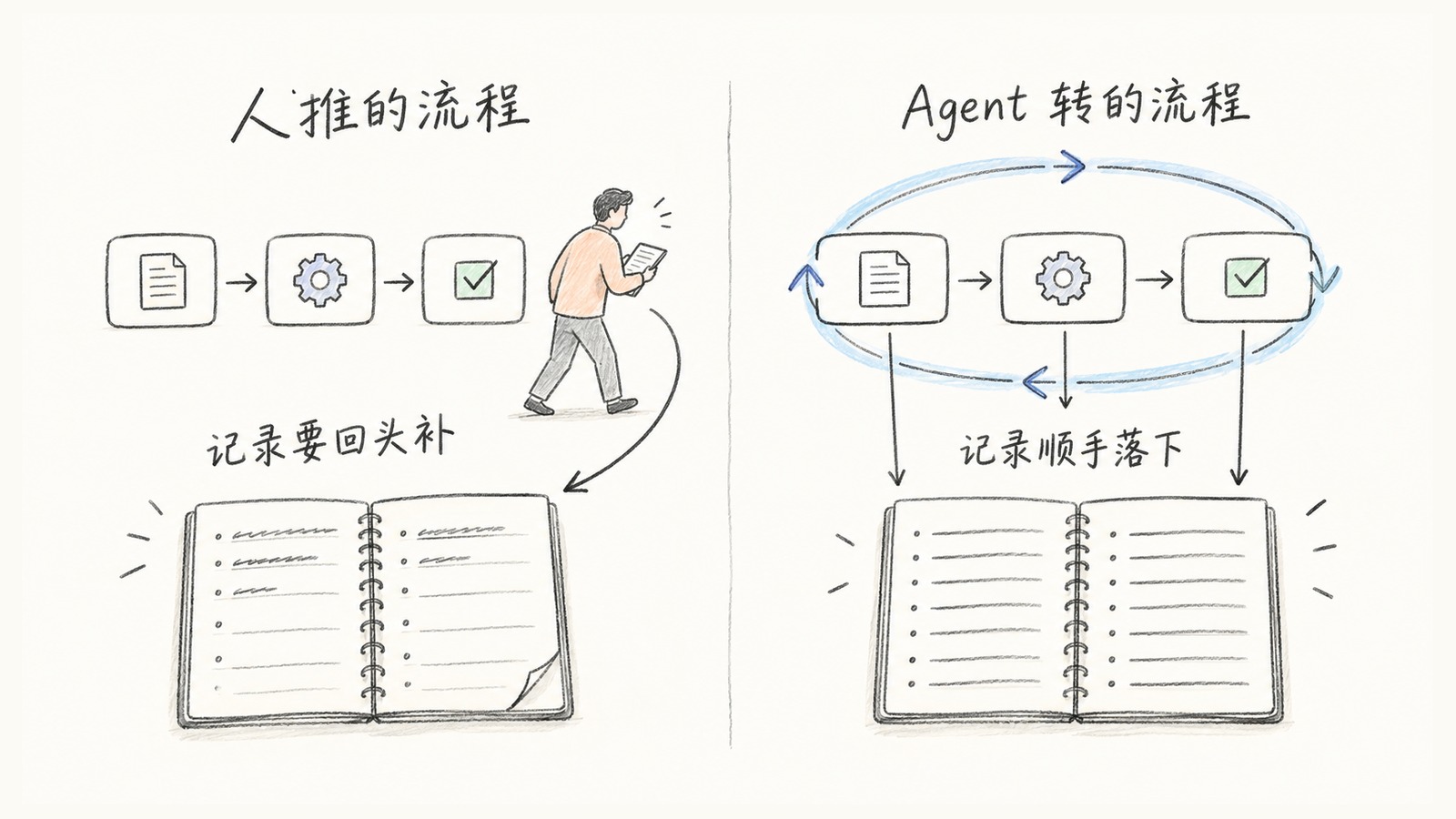 手绘对照:左边人推的流程,人走开了,一条折返箭头指回一本只写了一半、缺了页角的本子;右边 Agent 转的流程,环形箭头绕着三个节点转,三条直线落进一本记满的本子