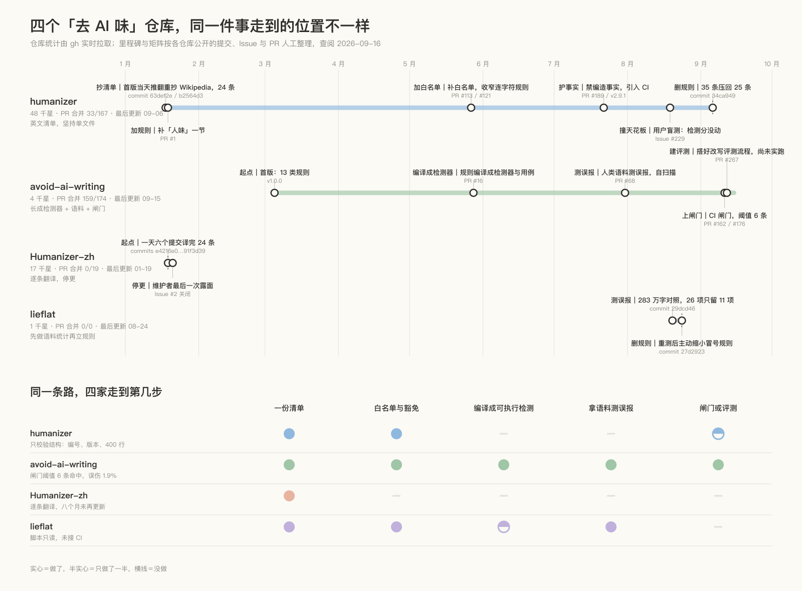四个仓库的时间线对比:humanizer 与 avoid-ai-writing 从一份清单起步走向不同终点,Humanizer-zh 与 lieflat 各自停在某一步