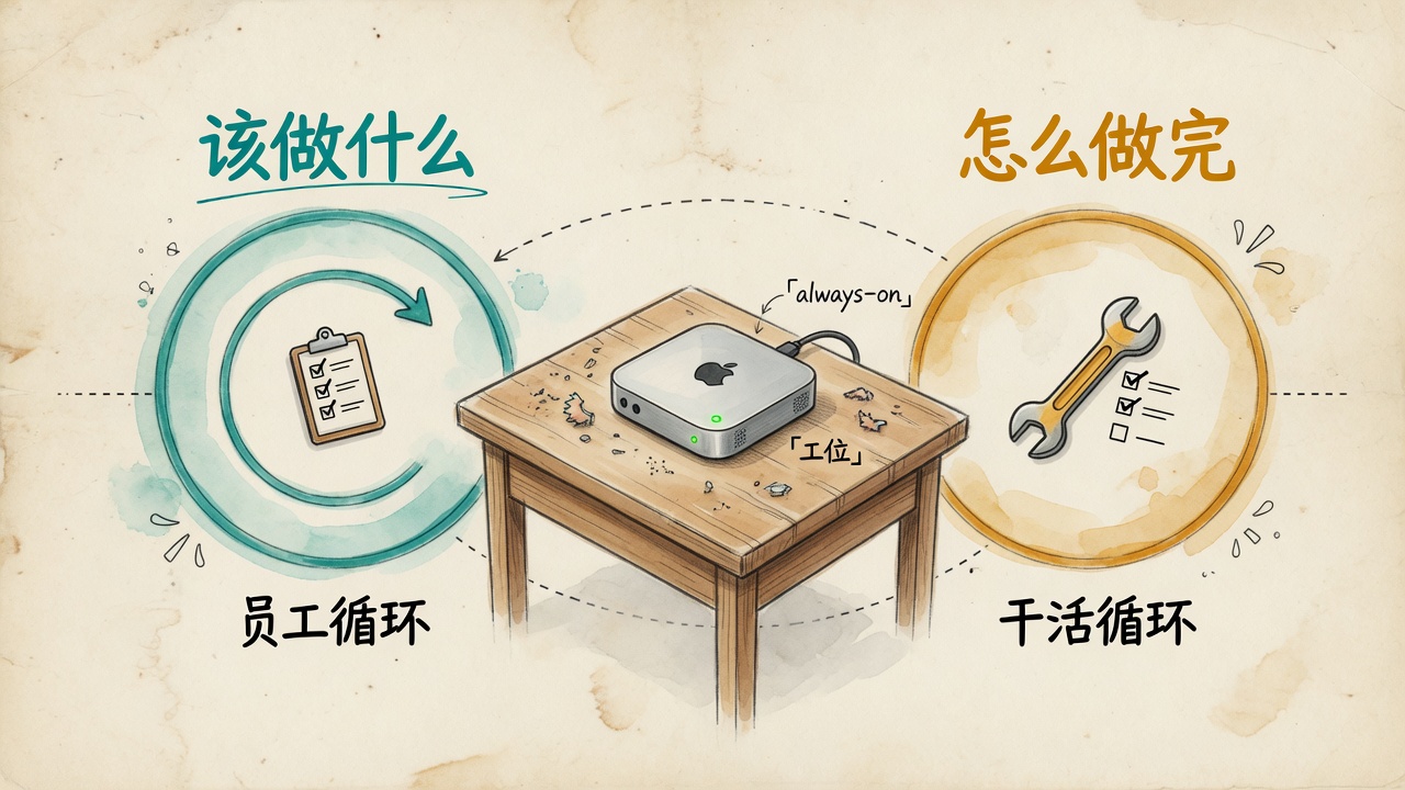 手绘：桌上常开小主机，左边员工循环标着该做什么，右边干活循环标着怎么做完