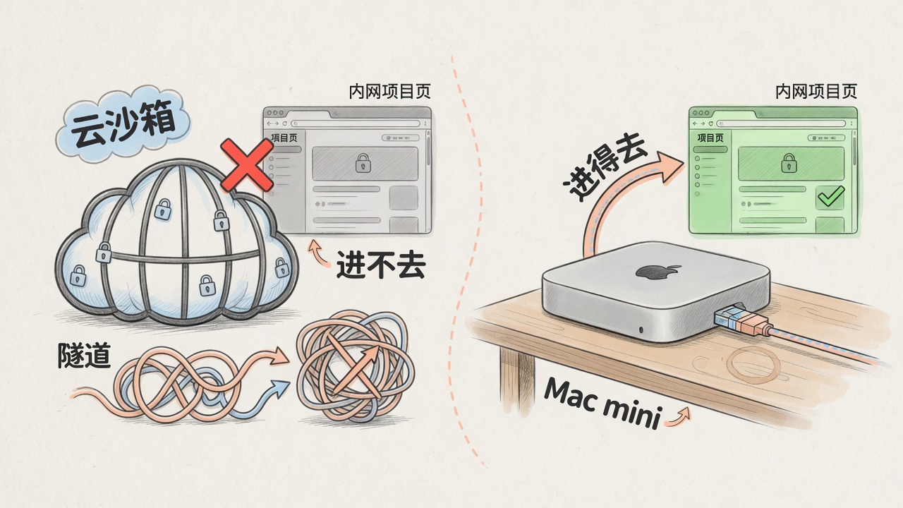 云沙箱进不了内网项目页，Mac mini 插在办公网上就能开