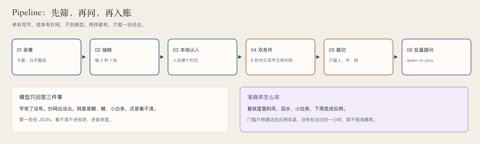 六步:录像、抽帧、认人、双条件、裁切、批量提问。单条件不到模型。