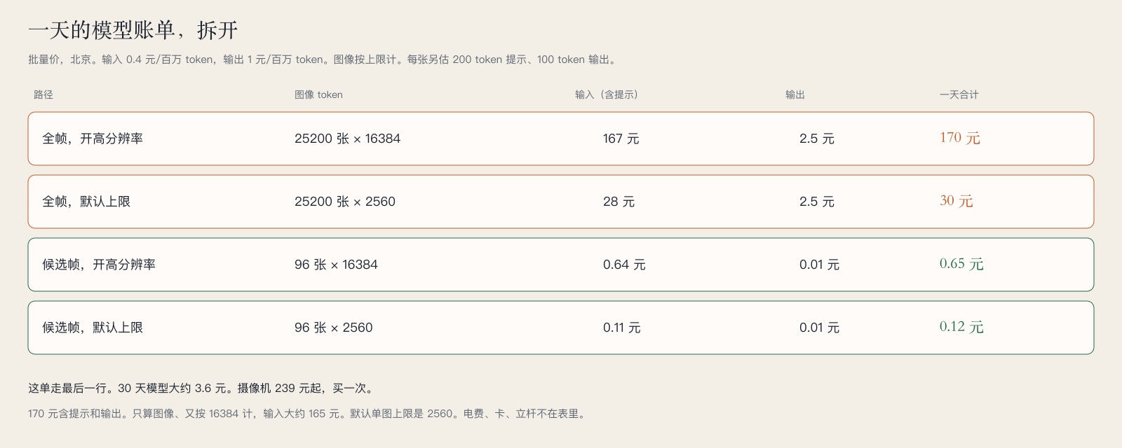 四条路的一天费用。装置走最后一行。